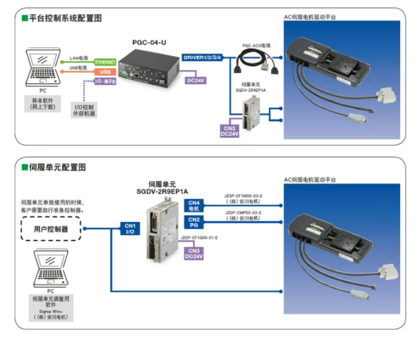 AC伺服电机驱动平台拥有自动调谐机能，SGMV20系列与SGMV26系列，optosigma