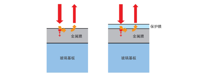 金属膜反射率比较(45°入射,金膜99%,铝膜97%,保护铝膜97%)和简单介绍_西格玛光机SigmaKoki