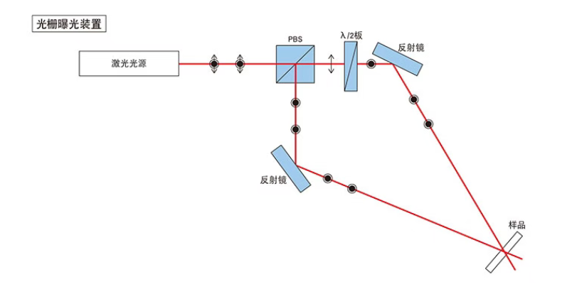 西格玛光机半波片与四分之一波片改变偏振方向的各种应用场景，1/2,1/4波长板