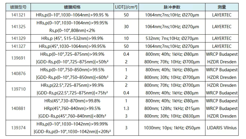 LAYERTEC镀膜损伤阈值快速查询，金属反射镜，啁啾激光反射镜和AR镀膜