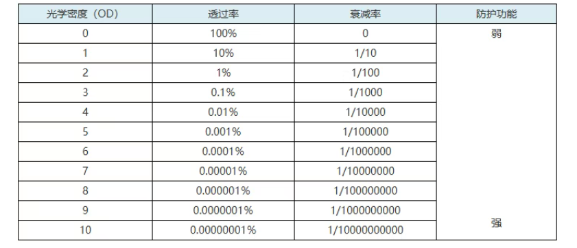 在使用和选择西格玛光机激光护目镜时Optosigma公司提供以下建议和注意事项