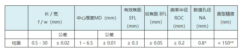 GD Optics可利用玻璃模压工艺来专门生产高性价比的小型非球面柱面镜，有效焦距EFL≥0.3mm，后焦距BFL≥0.3mm