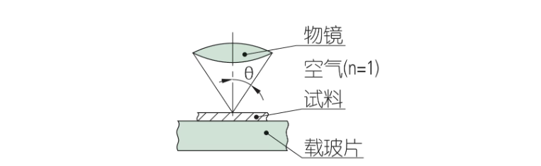 物镜工作距离WD、焦深DF、数值孔径NA及解释与分析，Mitutoyo三丰物镜光学术语公式解读