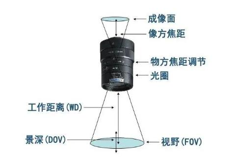 机器视觉镜头参数:焦距、景深、光学畸变与传感器和MTF调制传递函数深度解析 机器视觉镜头参数:焦距、景深、光学畸变与传感器和MTF调制传递函数深度解析